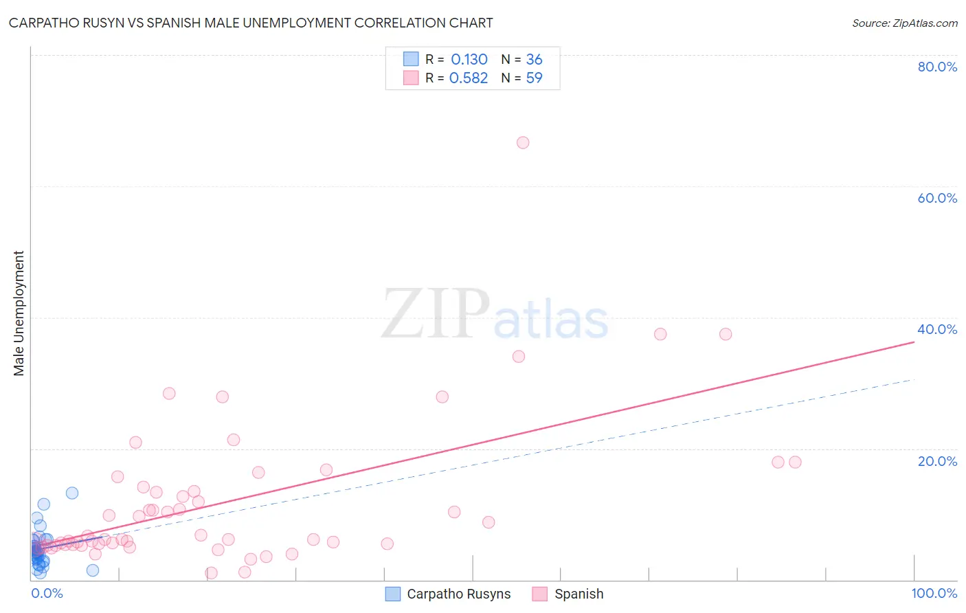 Carpatho Rusyn vs Spanish Male Unemployment