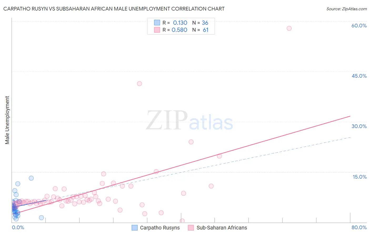 Carpatho Rusyn vs Subsaharan African Male Unemployment