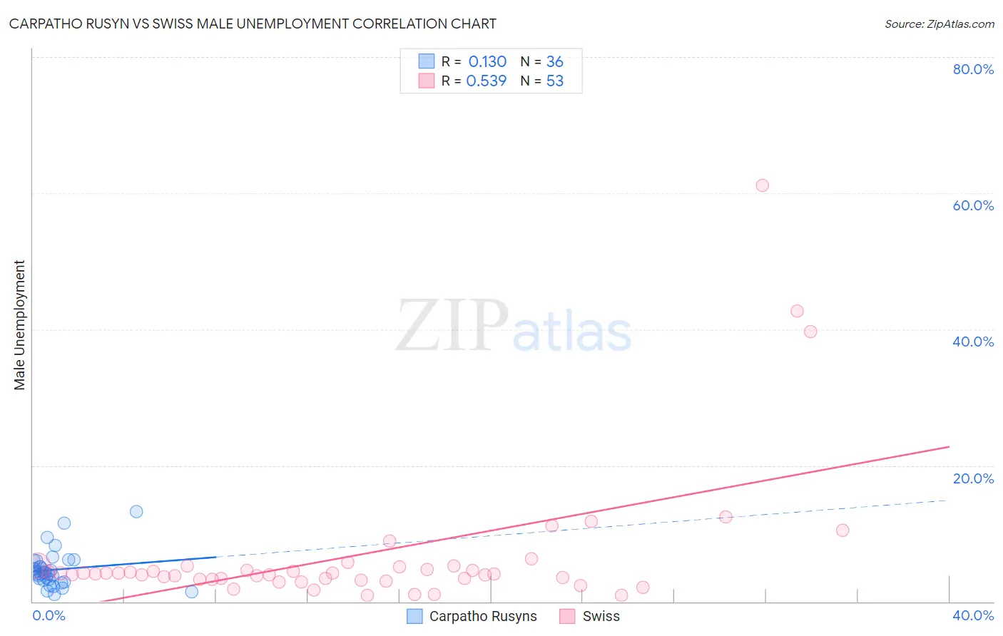 Carpatho Rusyn vs Swiss Male Unemployment