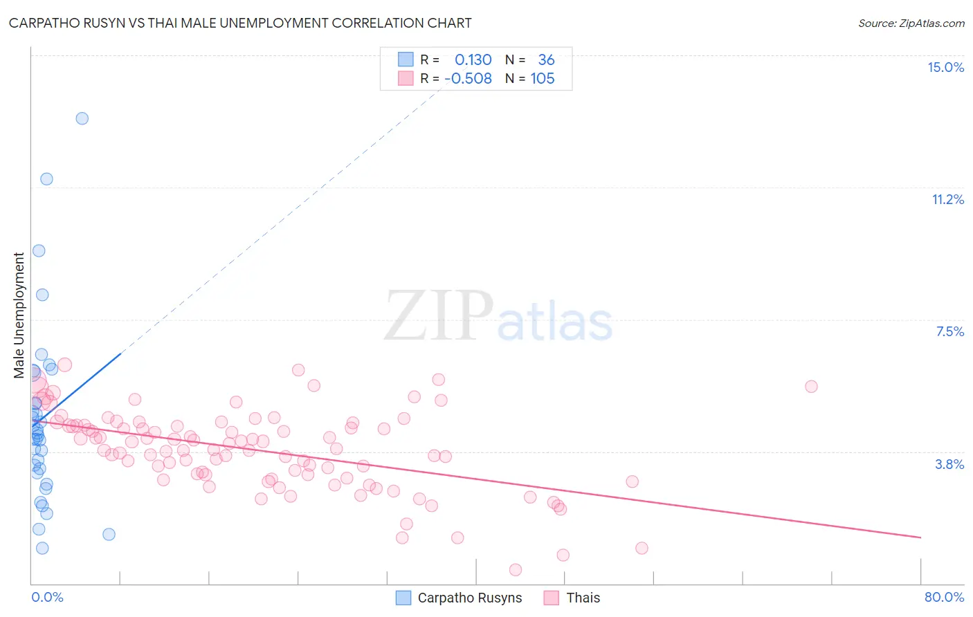 Carpatho Rusyn vs Thai Male Unemployment