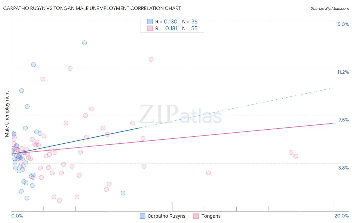 Carpatho Rusyn vs Tongan Male Unemployment