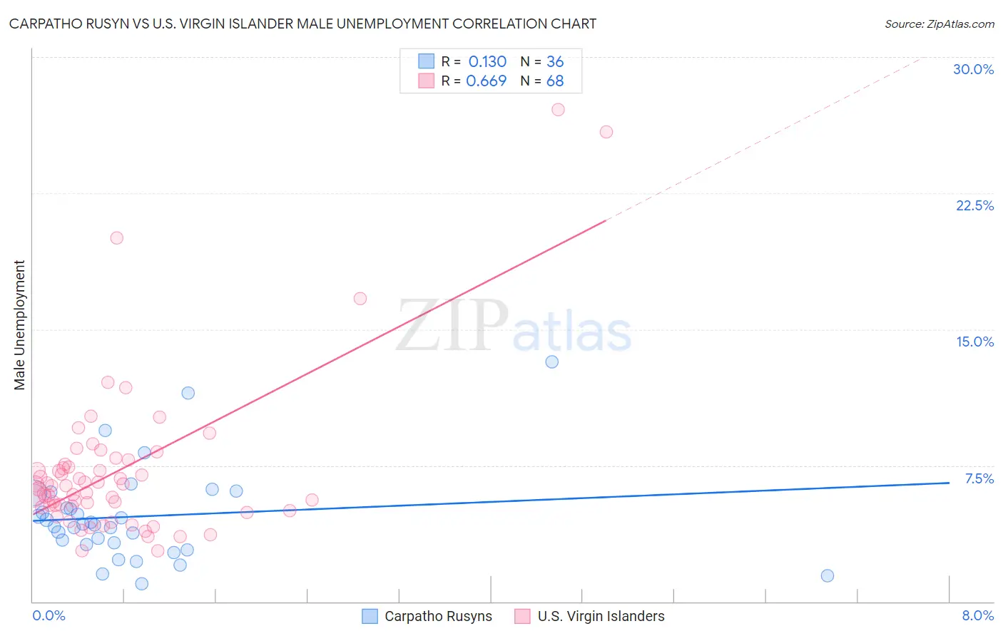 Carpatho Rusyn vs U.S. Virgin Islander Male Unemployment