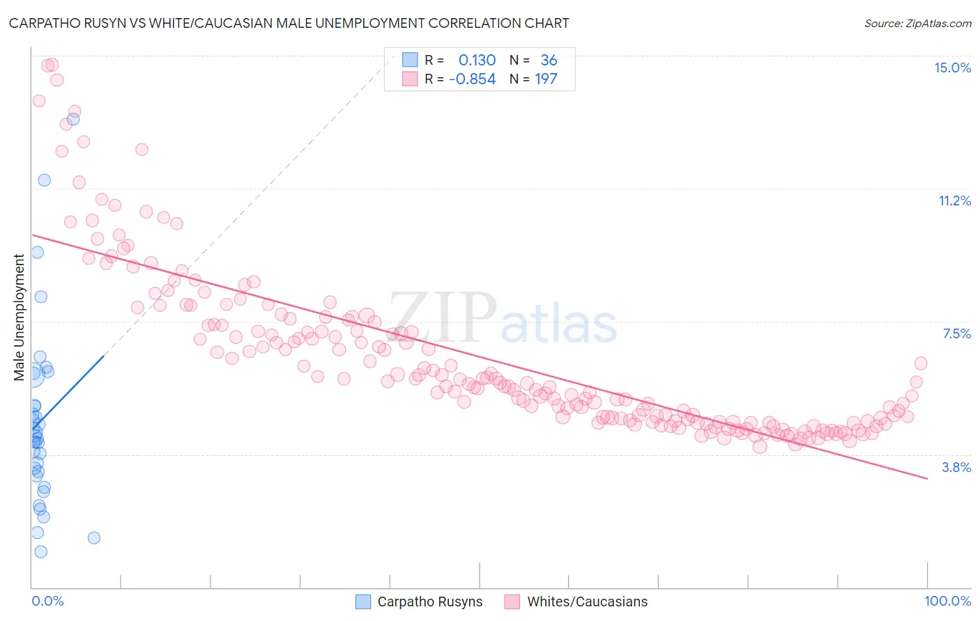 Carpatho Rusyn vs White/Caucasian Male Unemployment