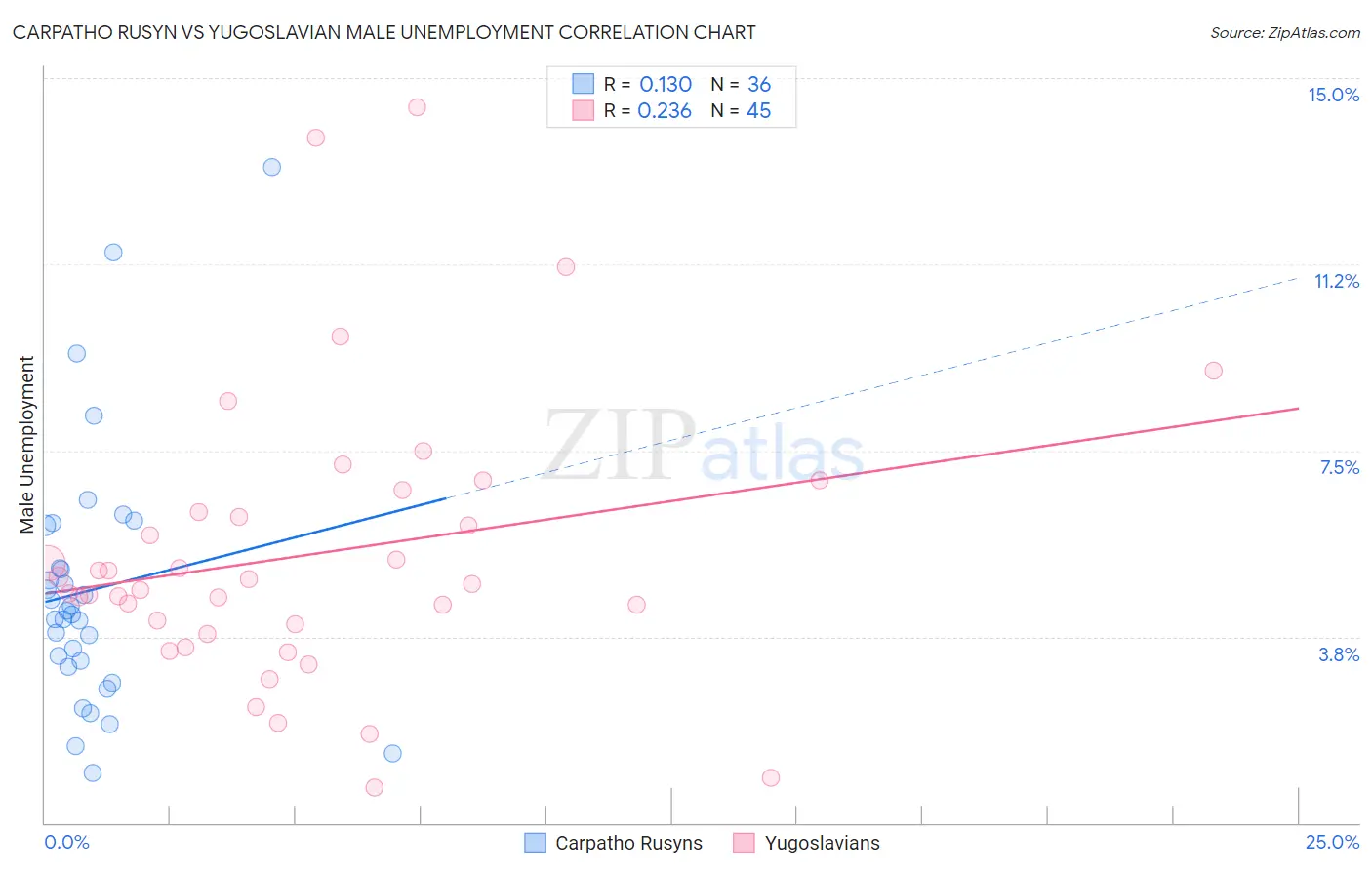 Carpatho Rusyn vs Yugoslavian Male Unemployment