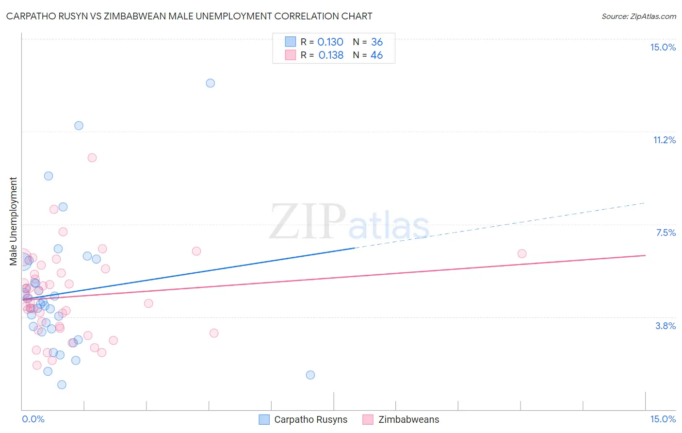 Carpatho Rusyn vs Zimbabwean Male Unemployment