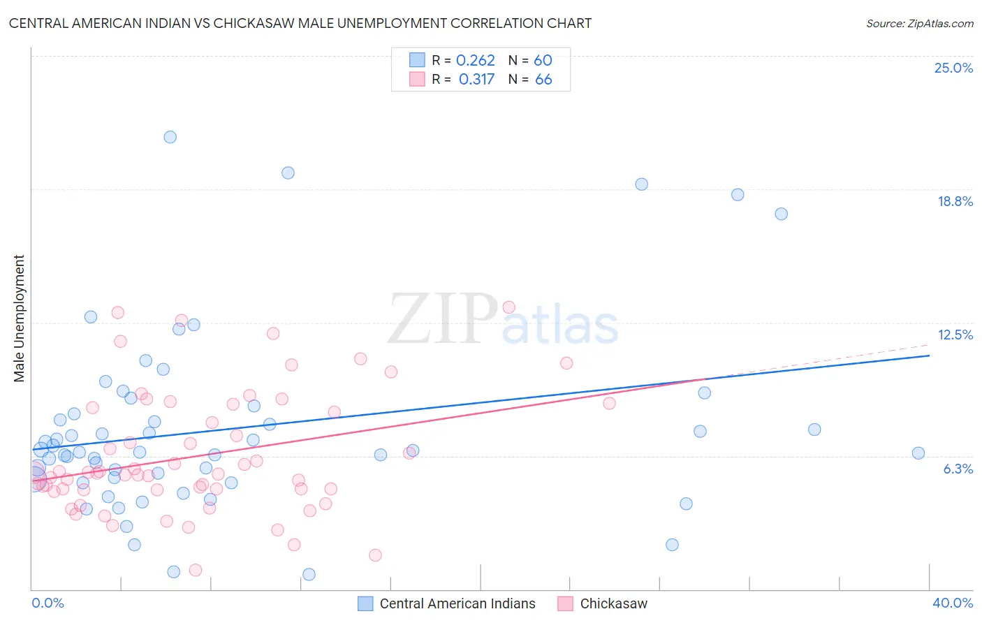 Central American Indian vs Chickasaw Male Unemployment