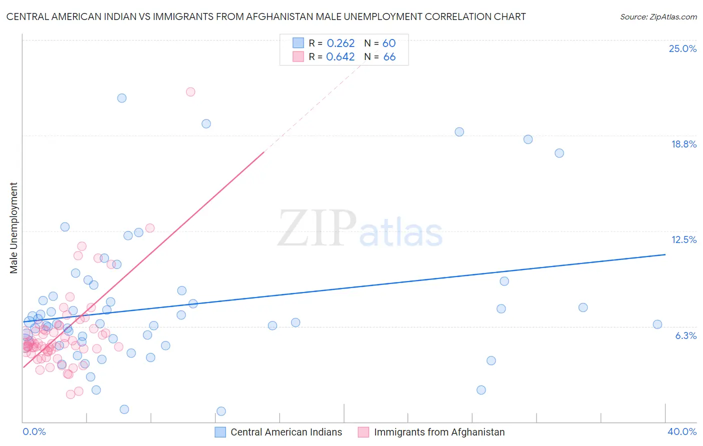 Central American Indian vs Immigrants from Afghanistan Male Unemployment
