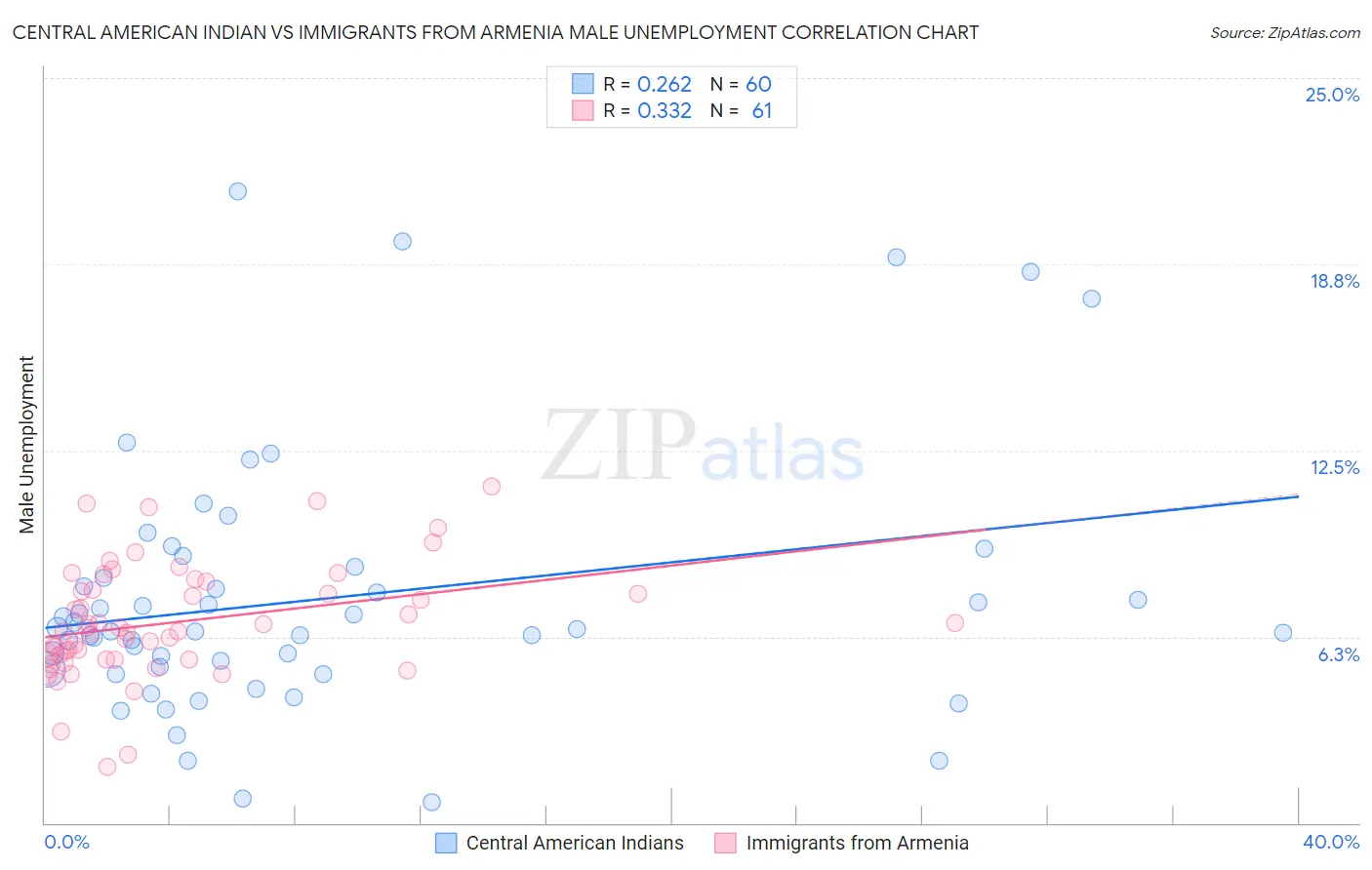 Central American Indian vs Immigrants from Armenia Male Unemployment