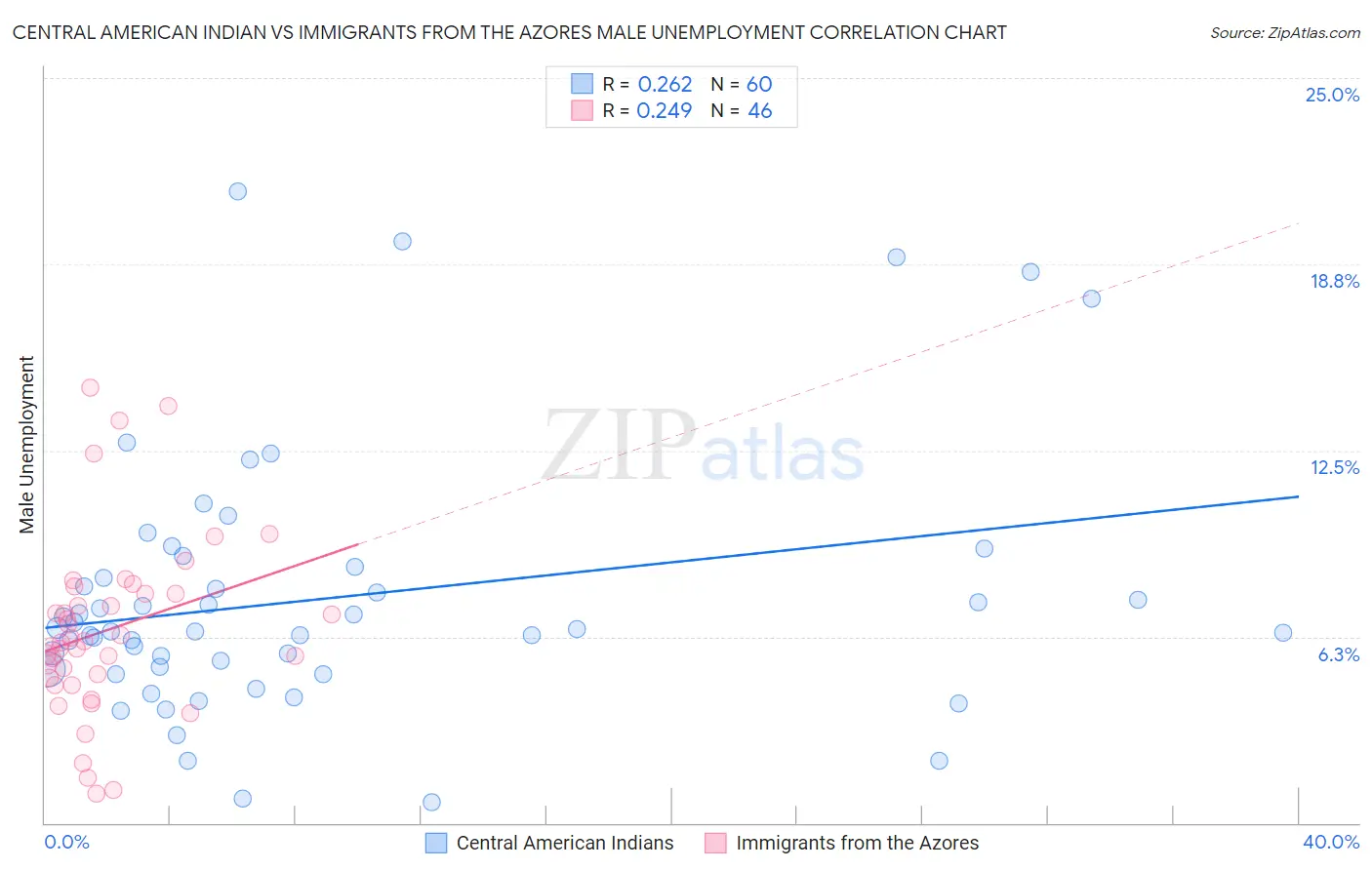 Central American Indian vs Immigrants from the Azores Male Unemployment