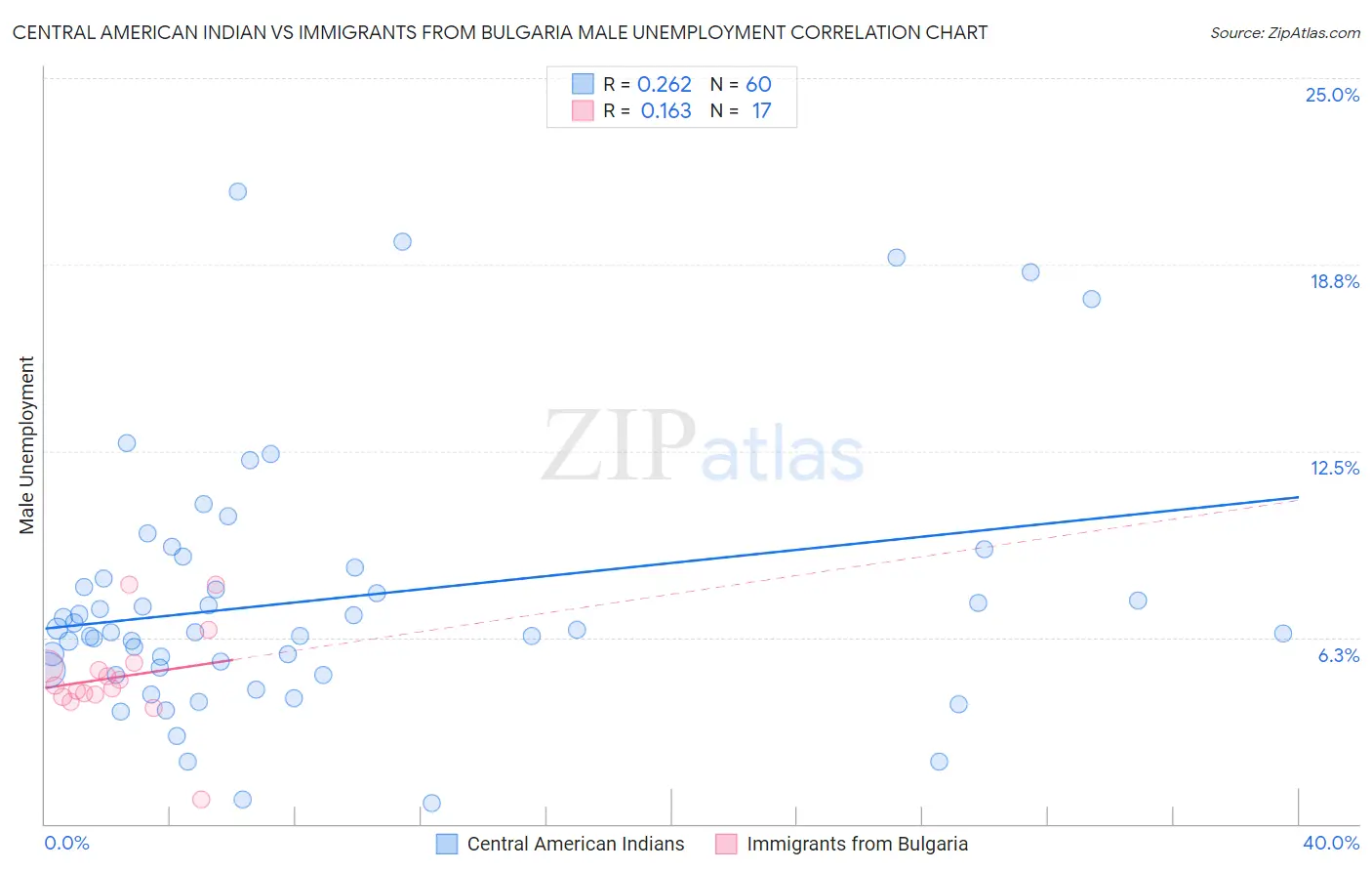 Central American Indian vs Immigrants from Bulgaria Male Unemployment