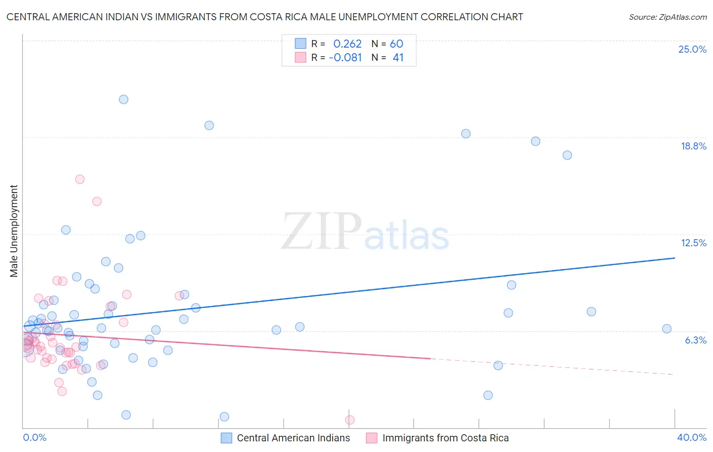 Central American Indian vs Immigrants from Costa Rica Male Unemployment