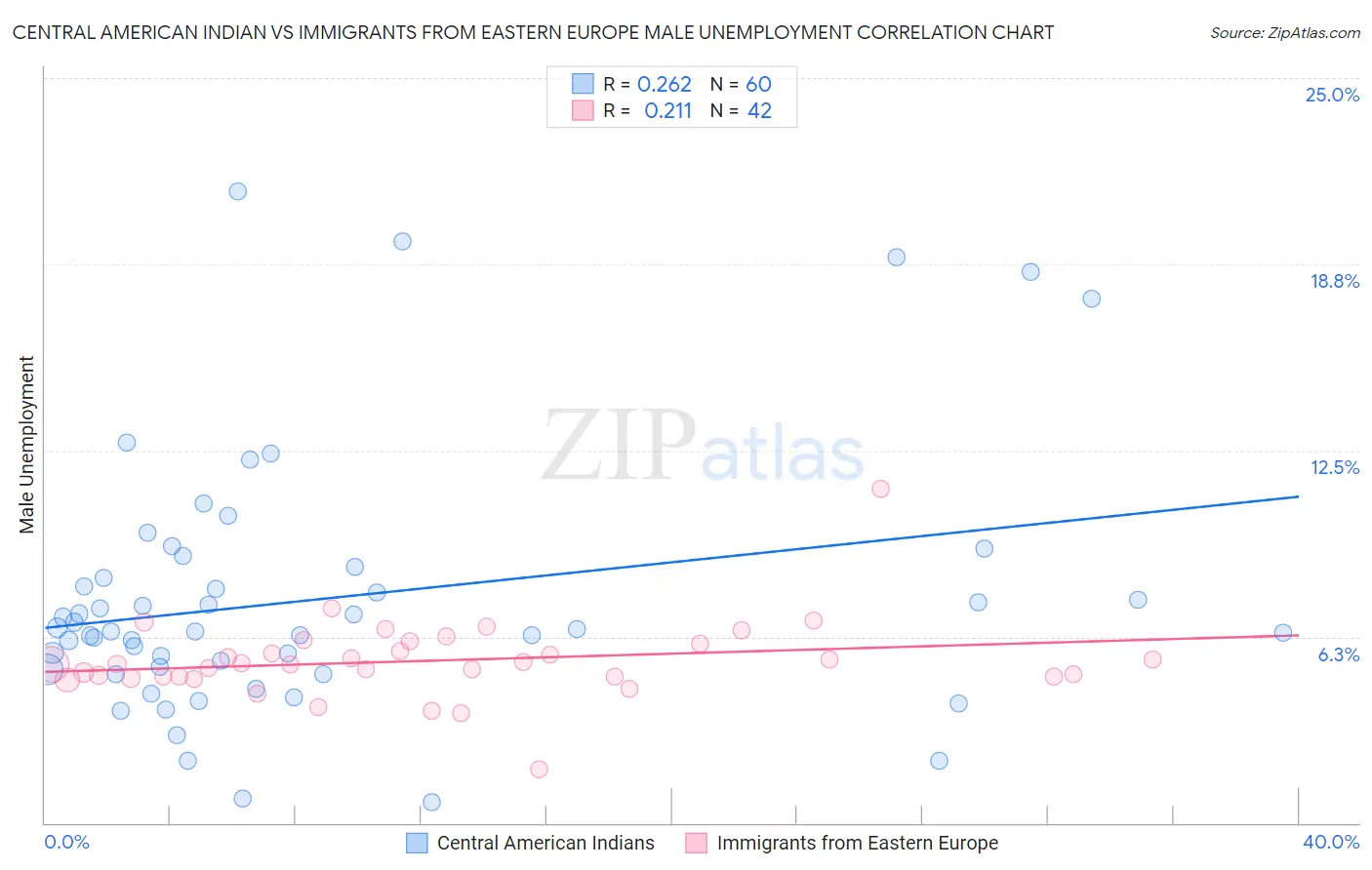 Central American Indian vs Immigrants from Eastern Europe Male Unemployment