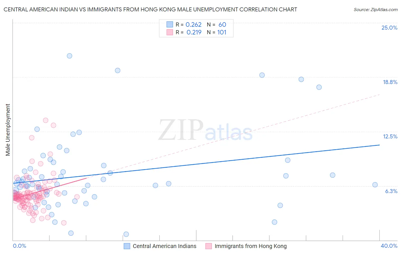 Central American Indian vs Immigrants from Hong Kong Male Unemployment