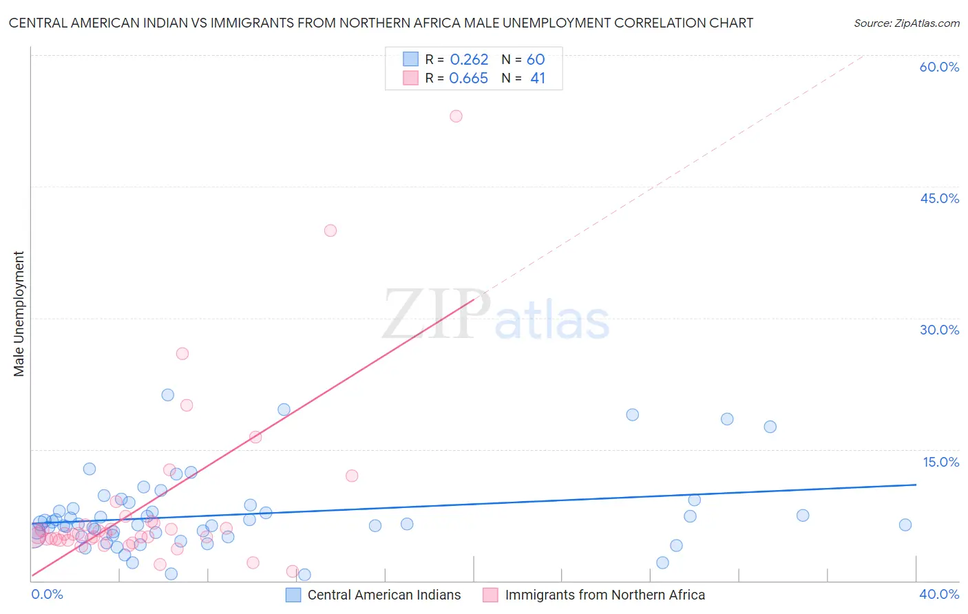 Central American Indian vs Immigrants from Northern Africa Male Unemployment