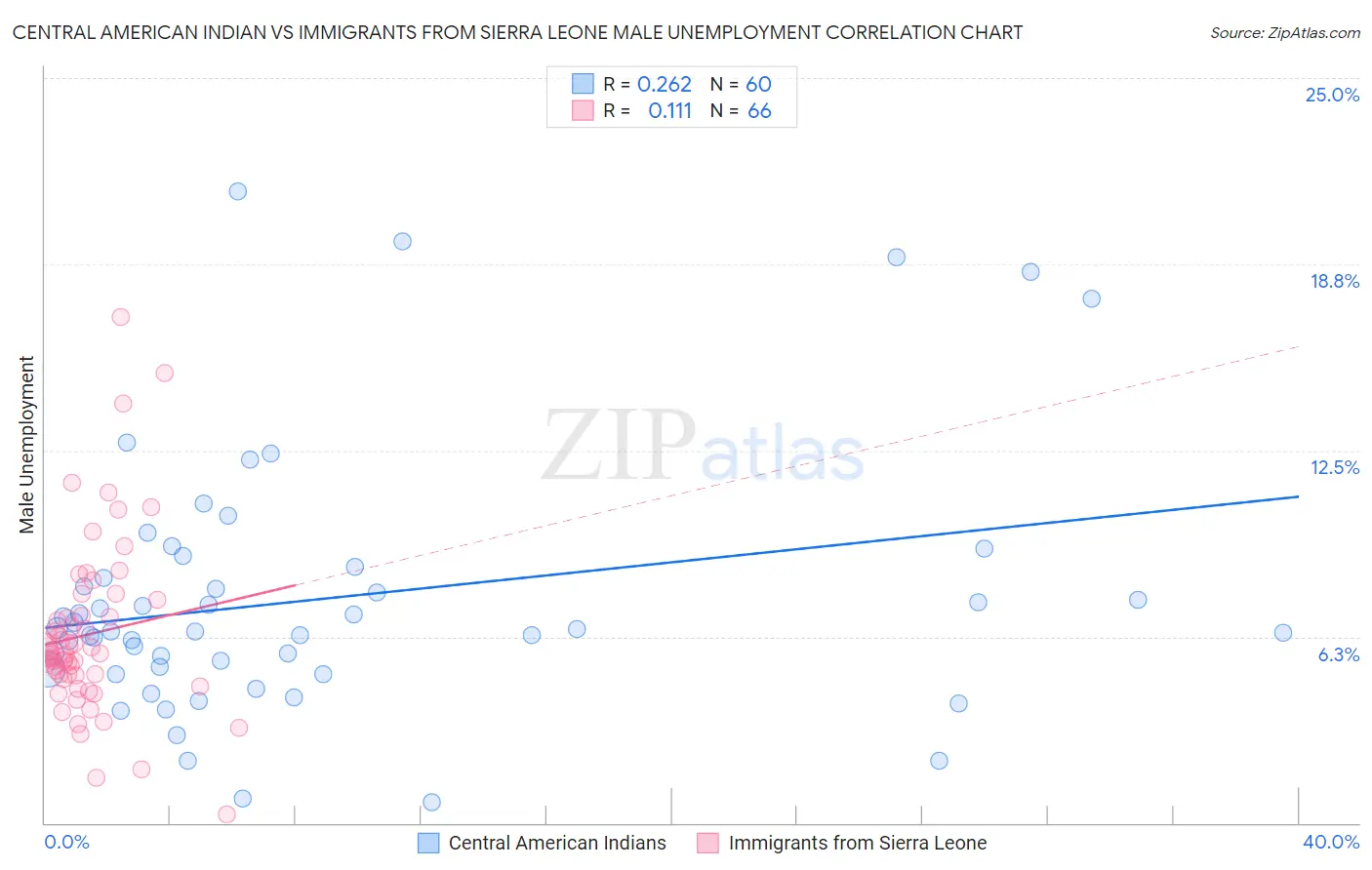 Central American Indian vs Immigrants from Sierra Leone Male Unemployment