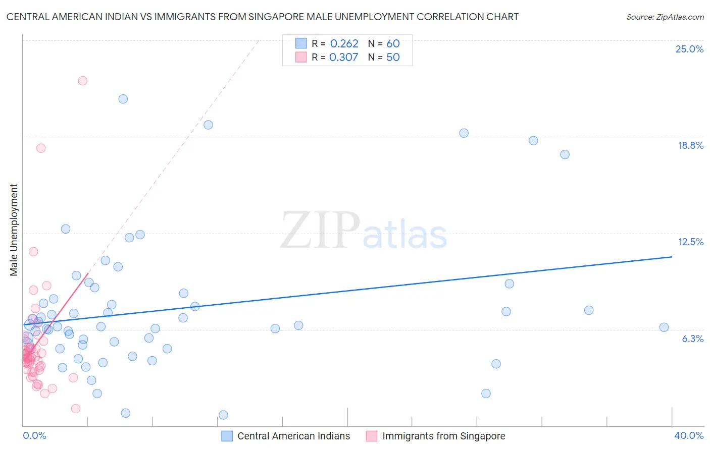 Central American Indian vs Immigrants from Singapore Male Unemployment