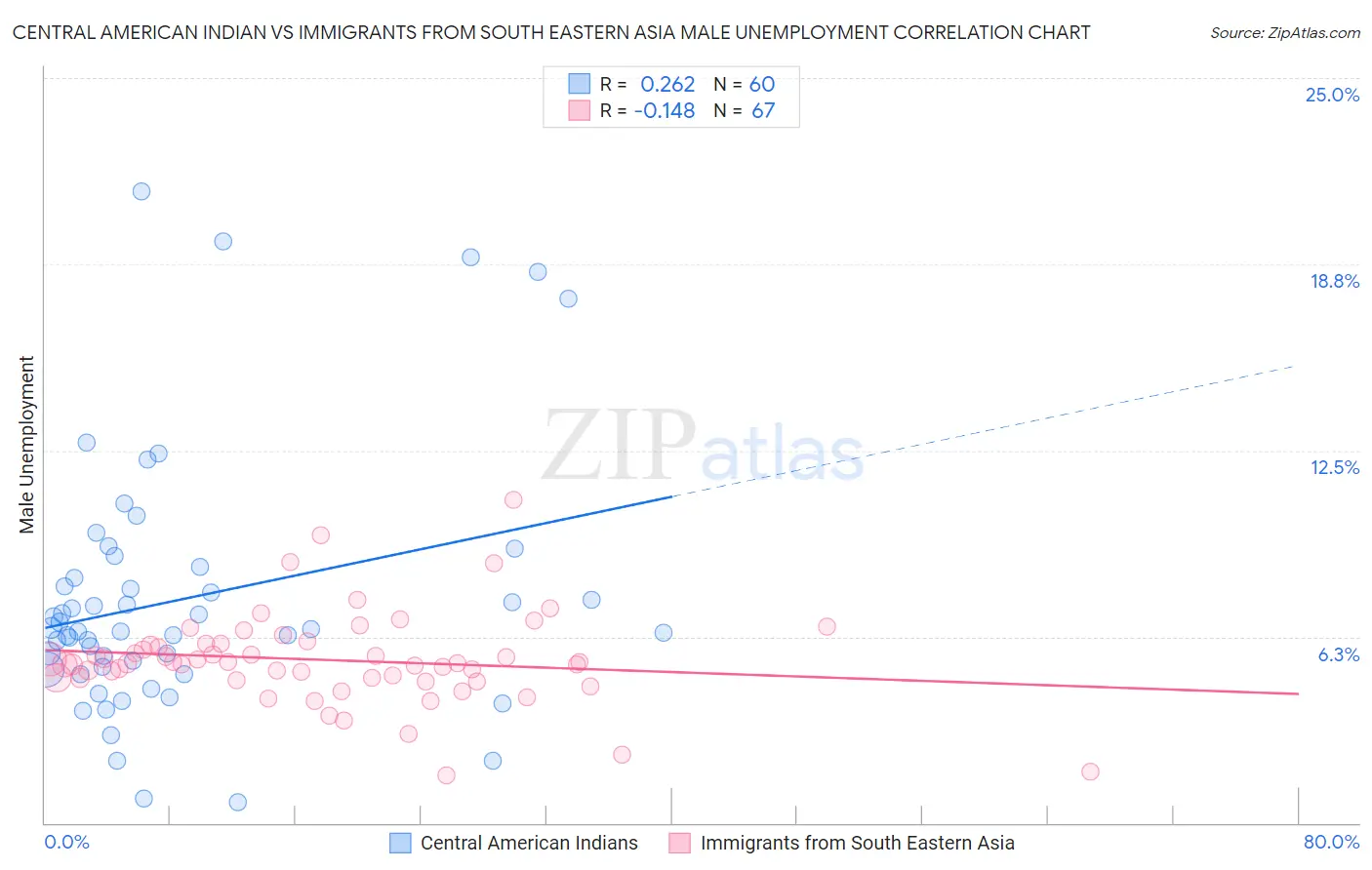 Central American Indian vs Immigrants from South Eastern Asia Male Unemployment