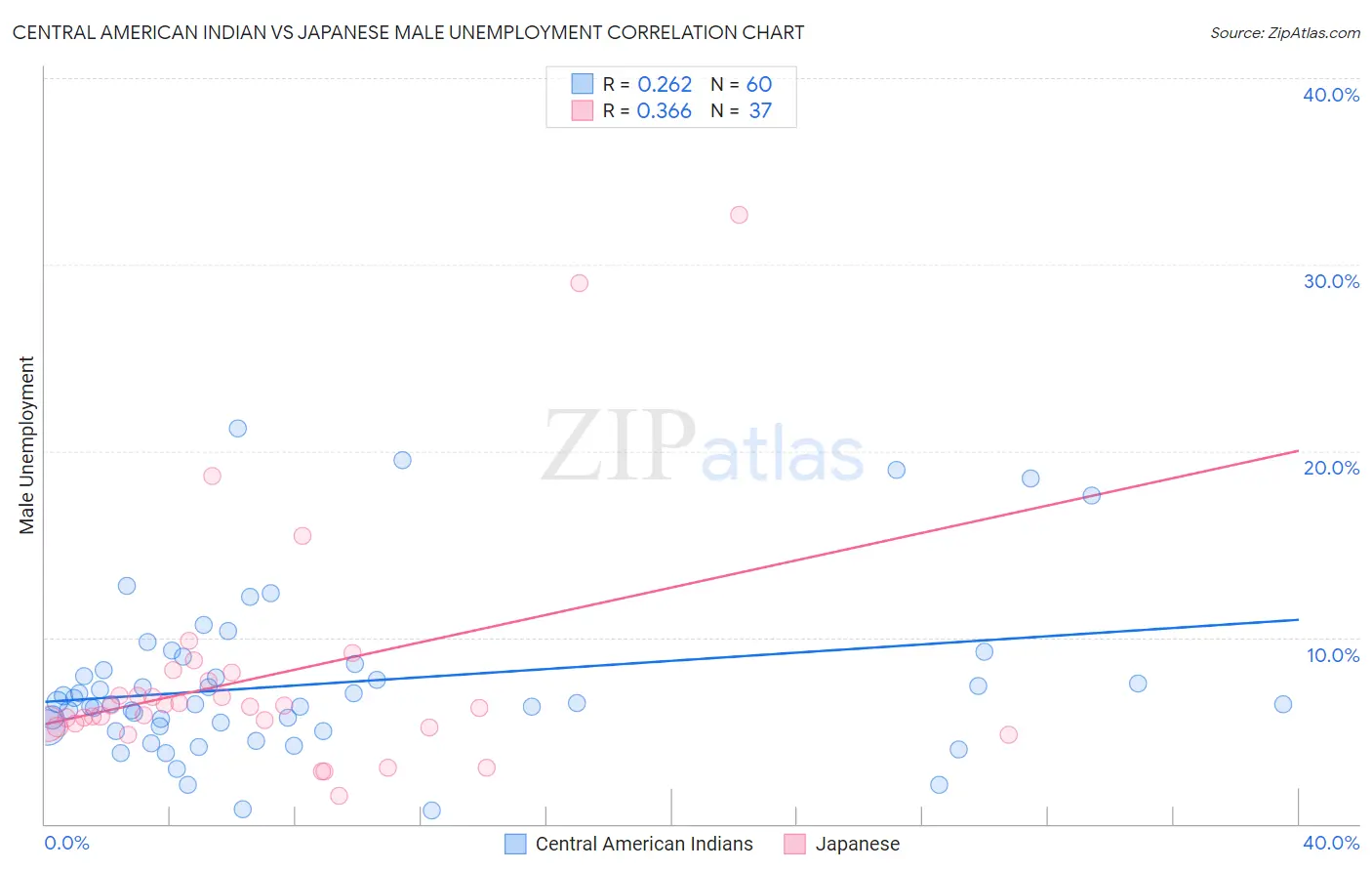 Central American Indian vs Japanese Male Unemployment