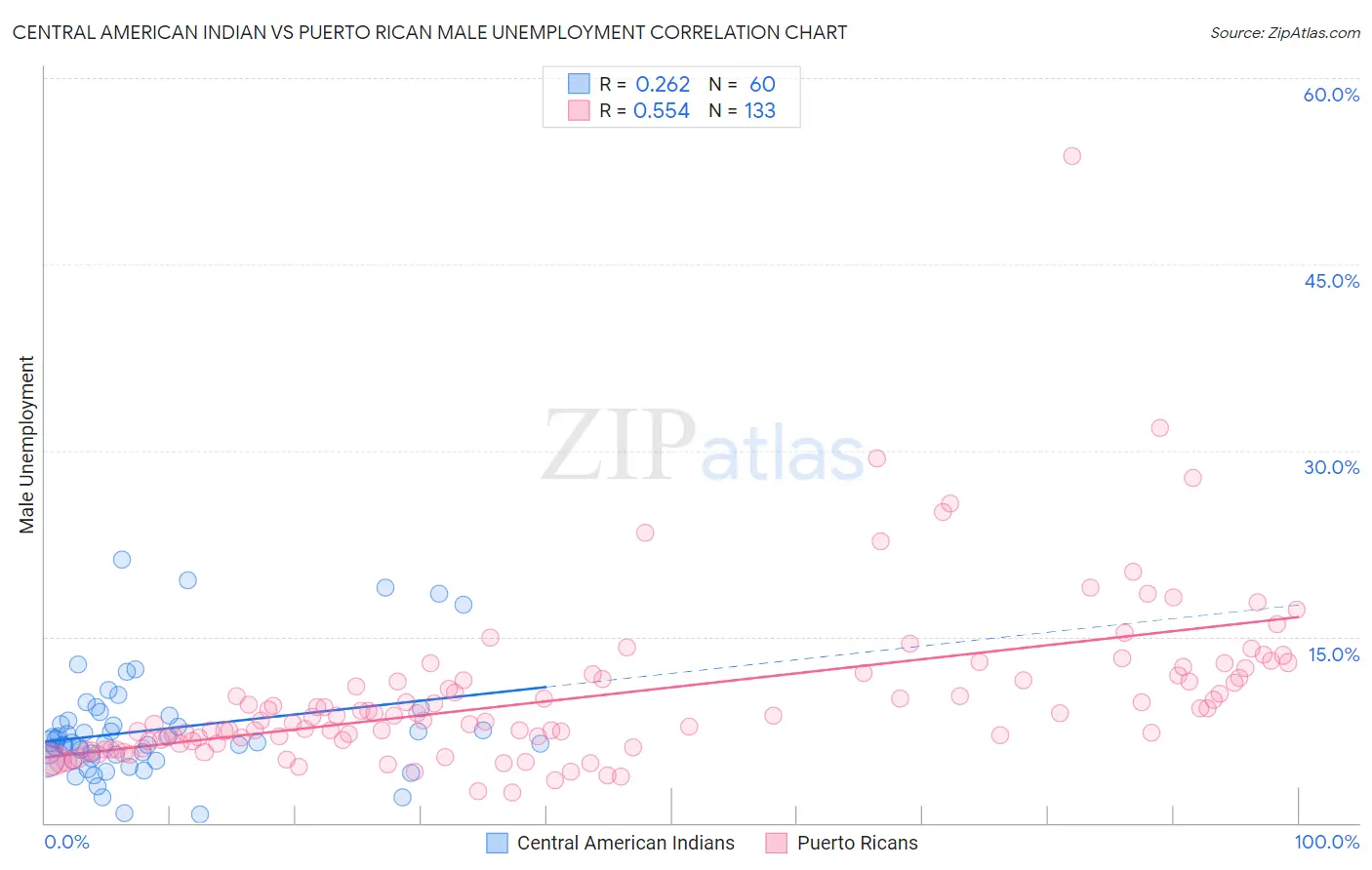 Central American Indian vs Puerto Rican Male Unemployment