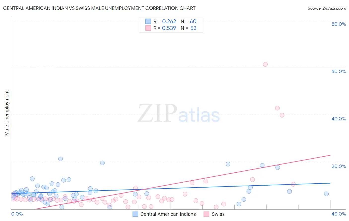 Central American Indian vs Swiss Male Unemployment