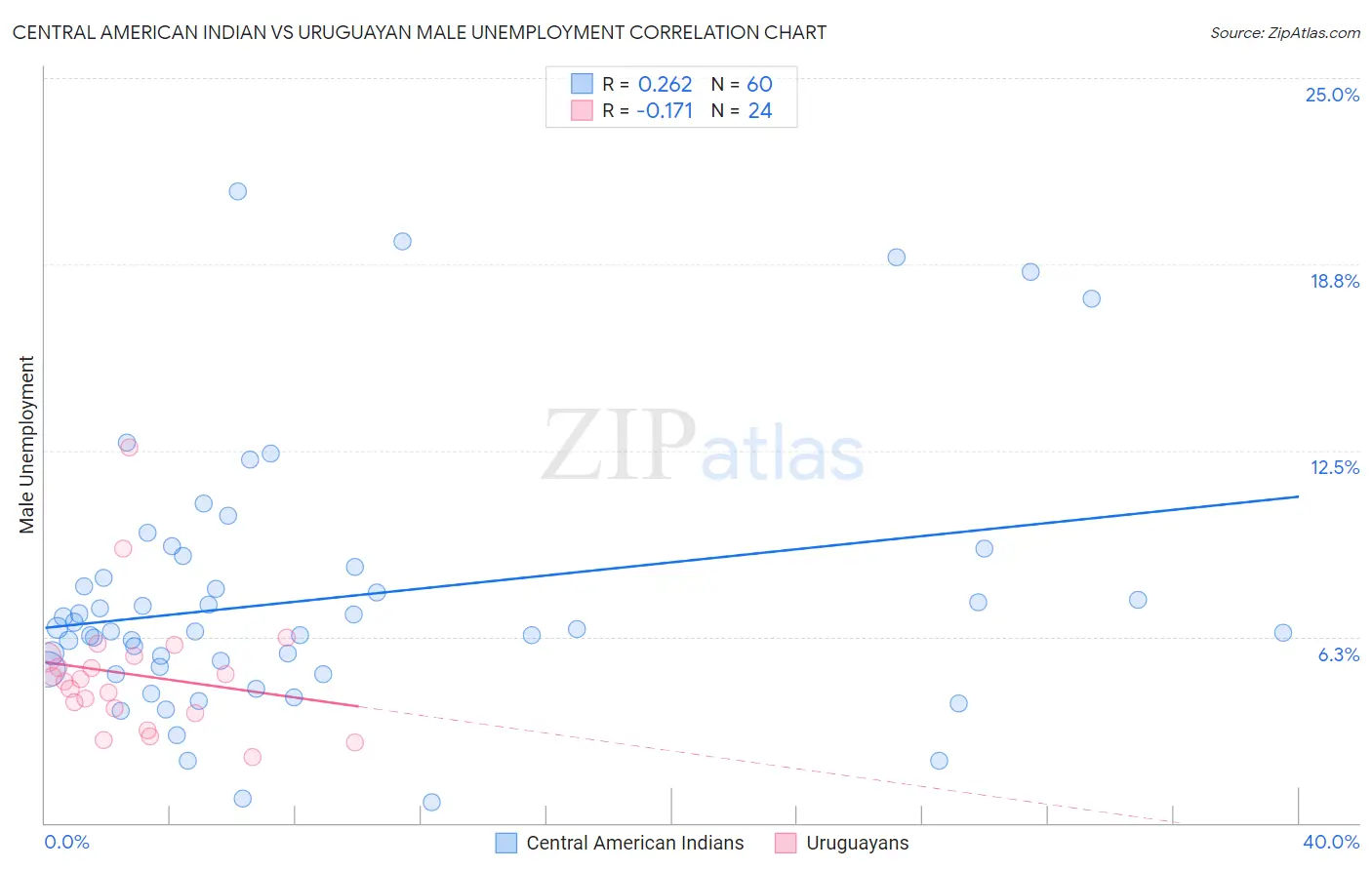 Central American Indian vs Uruguayan Male Unemployment