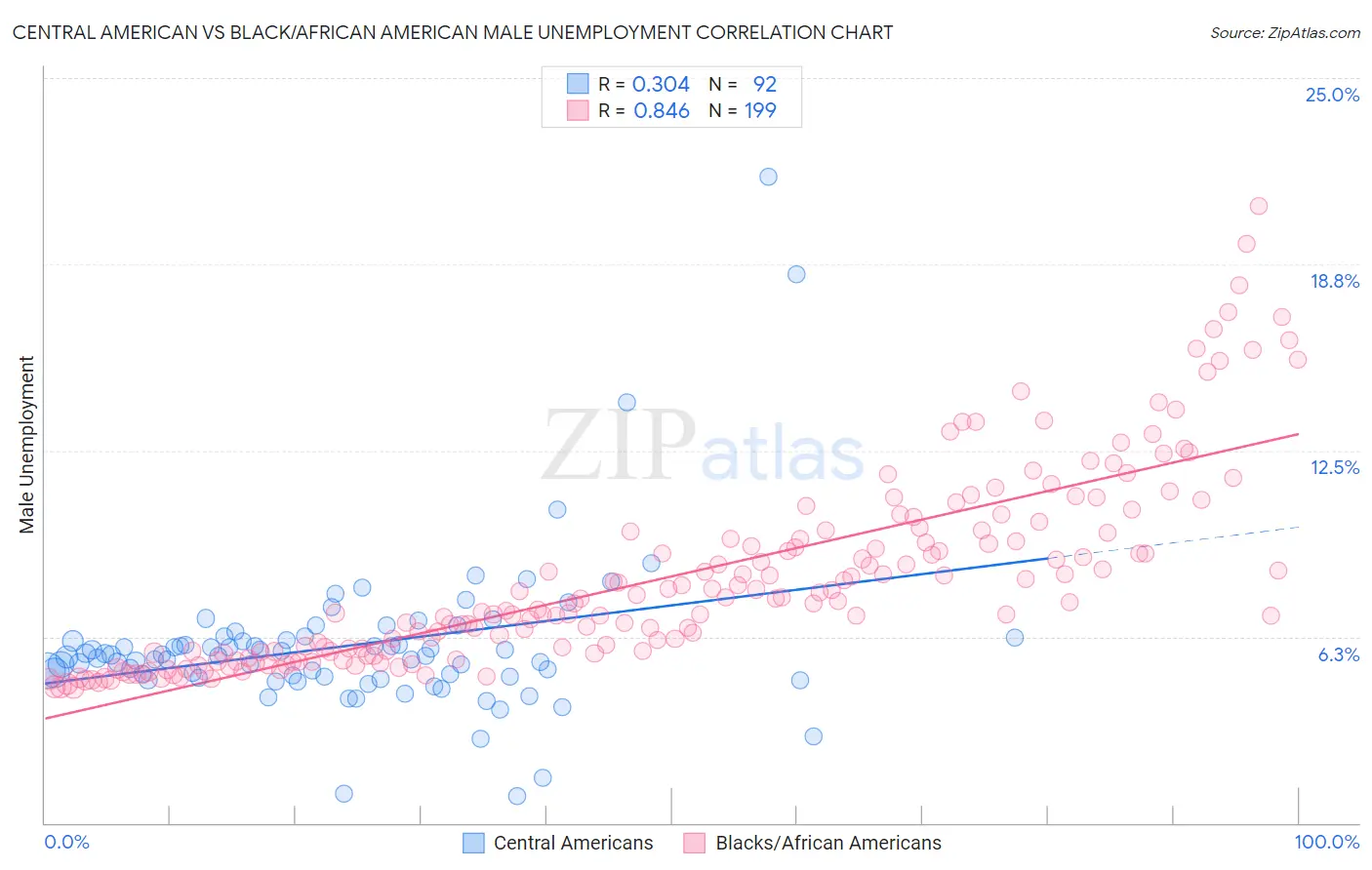 Central American vs Black/African American Male Unemployment