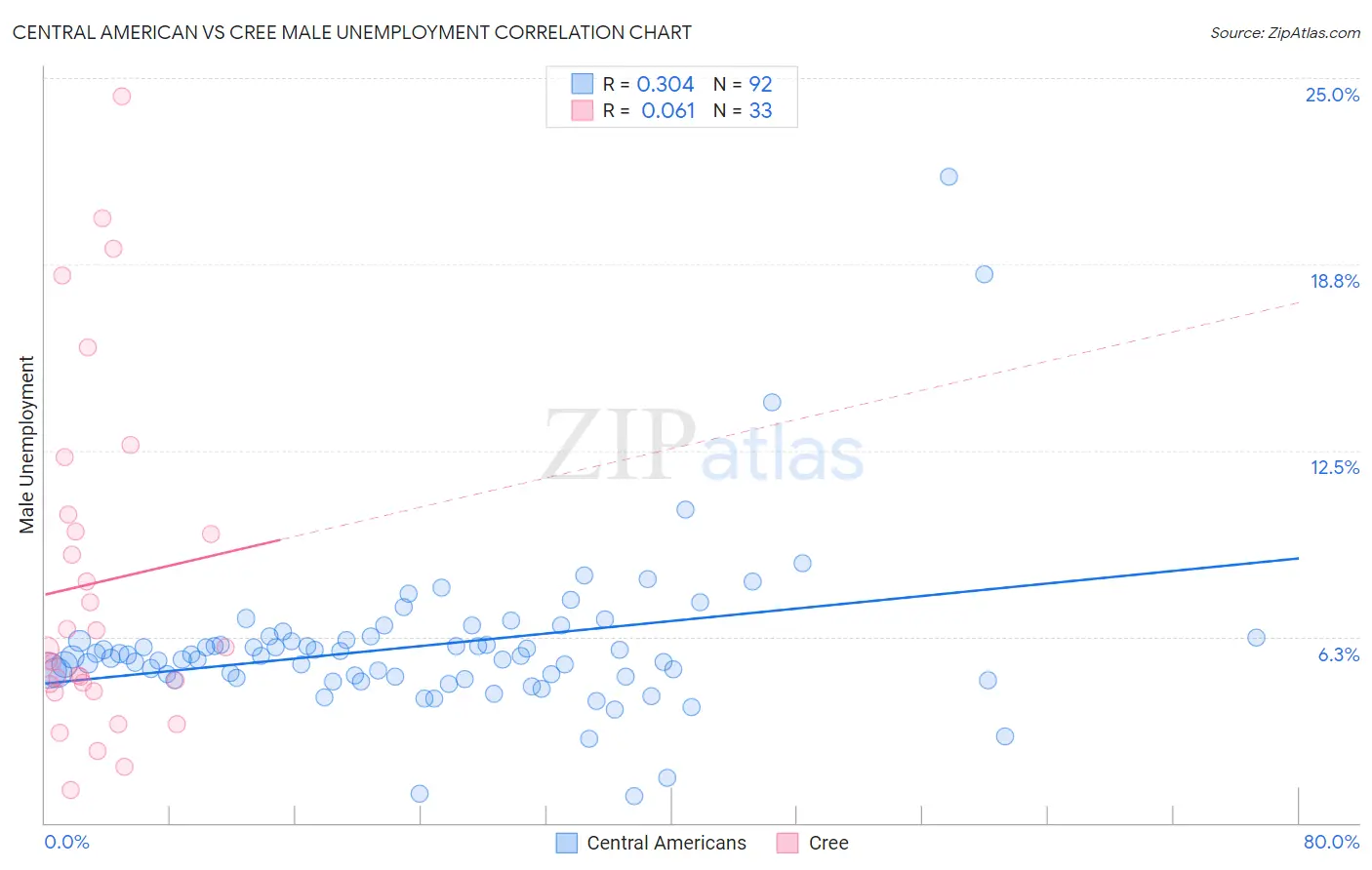 Central American vs Cree Male Unemployment