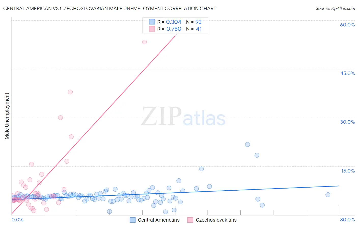 Central American vs Czechoslovakian Male Unemployment