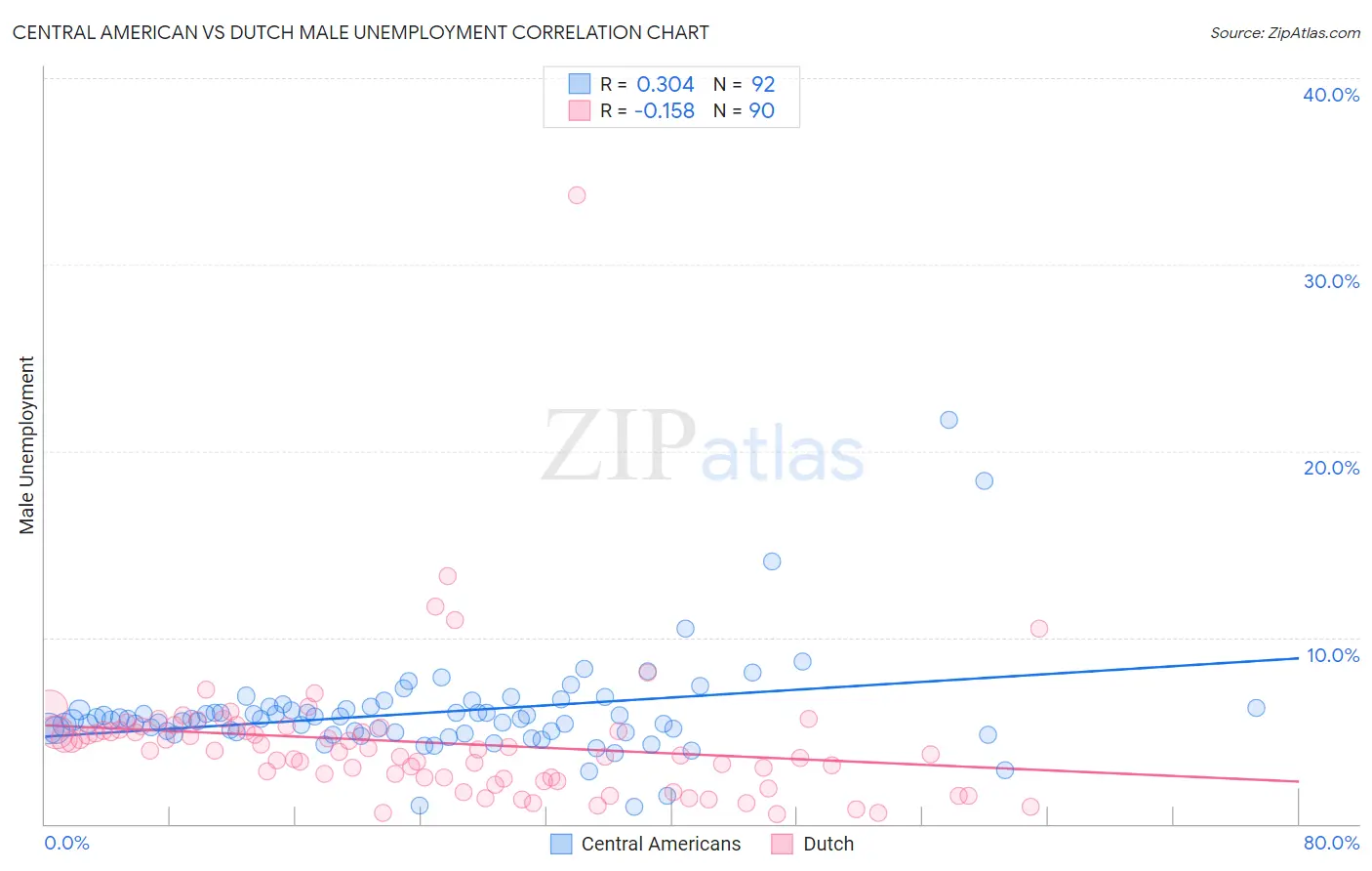 Central American vs Dutch Male Unemployment