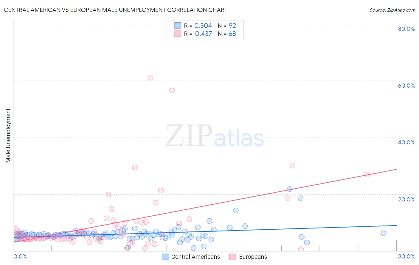 Central American vs European Male Unemployment