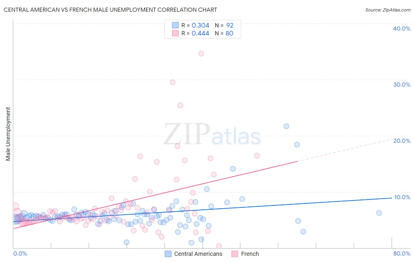 Central American vs French Male Unemployment