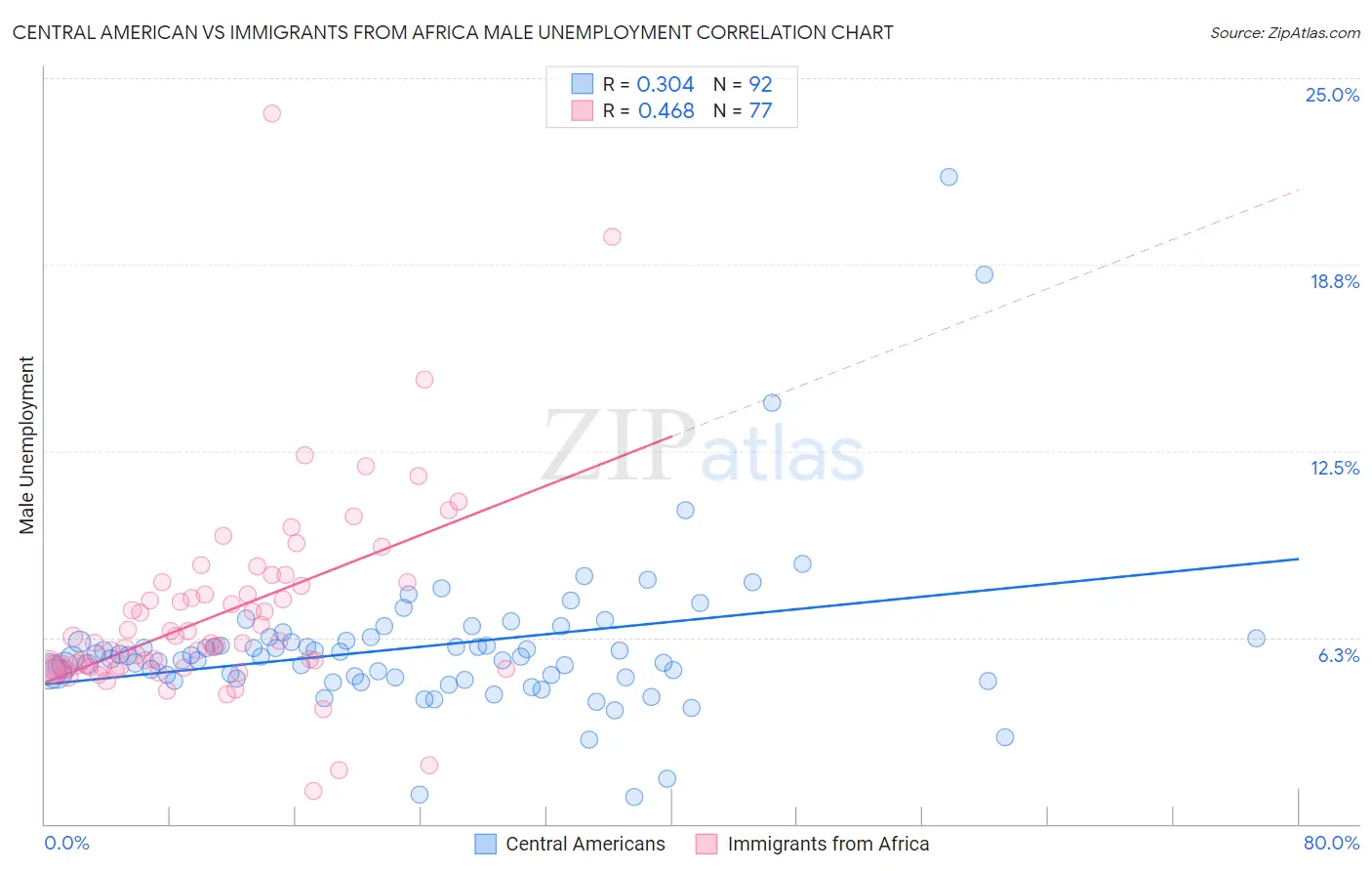 Central American vs Immigrants from Africa Male Unemployment
