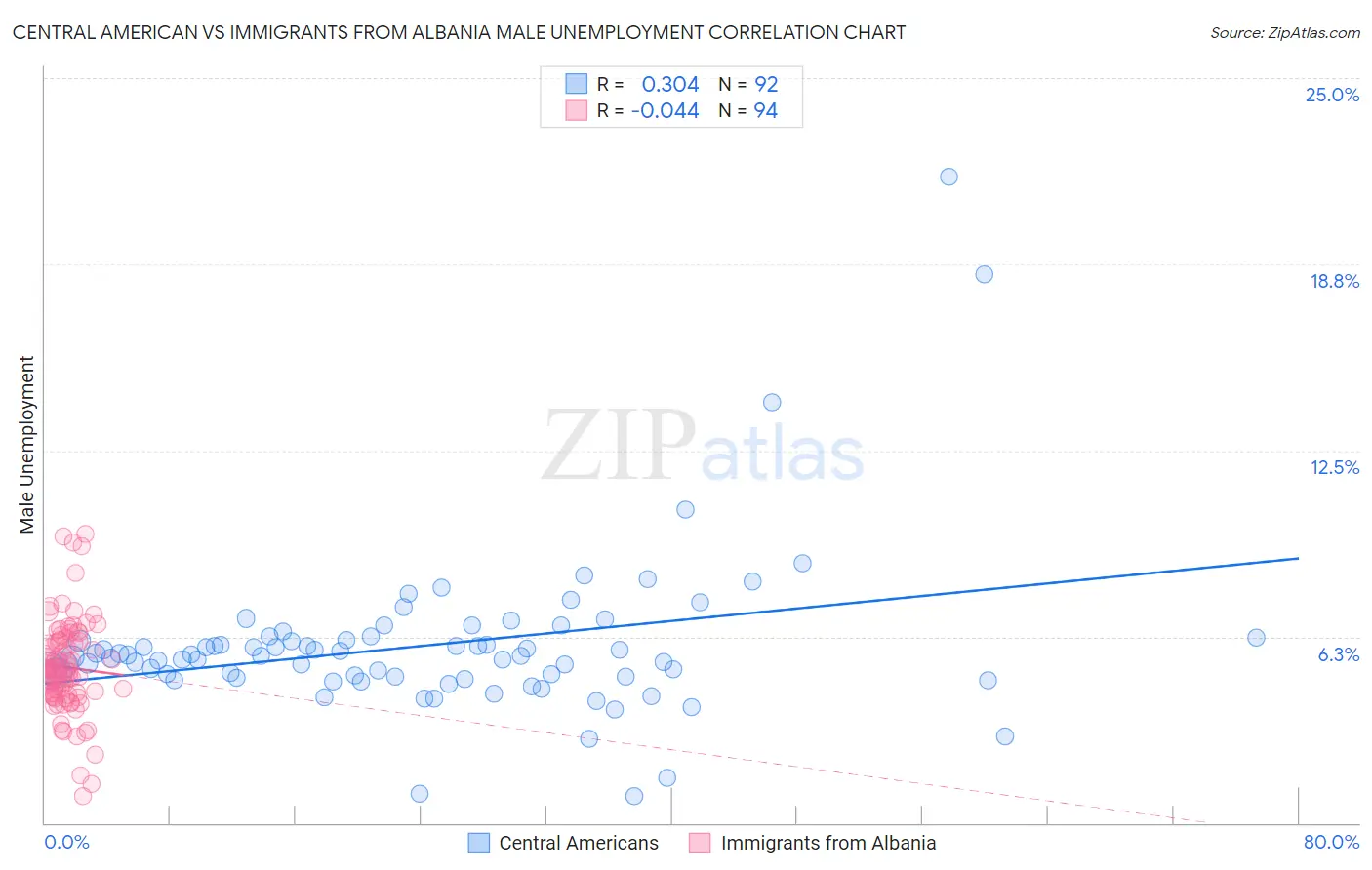 Central American vs Immigrants from Albania Male Unemployment