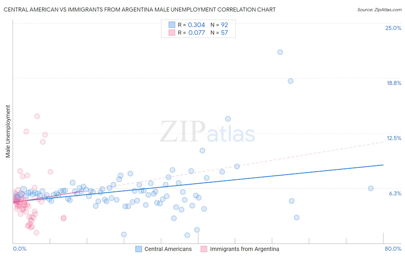Central American vs Immigrants from Argentina Male Unemployment