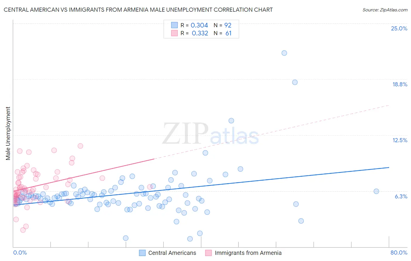 Central American vs Immigrants from Armenia Male Unemployment