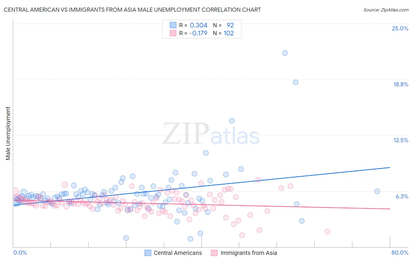 Central American vs Immigrants from Asia Male Unemployment