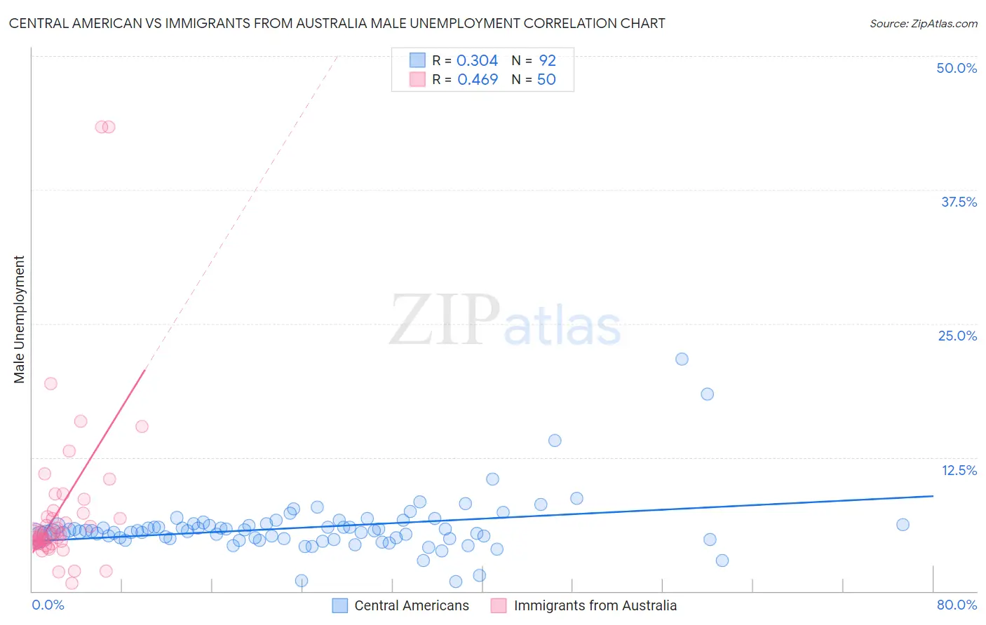 Central American vs Immigrants from Australia Male Unemployment