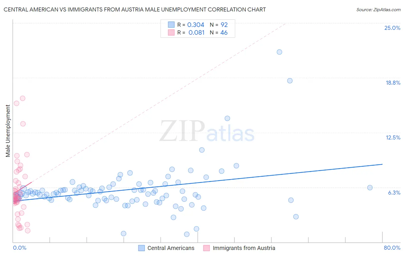 Central American vs Immigrants from Austria Male Unemployment
