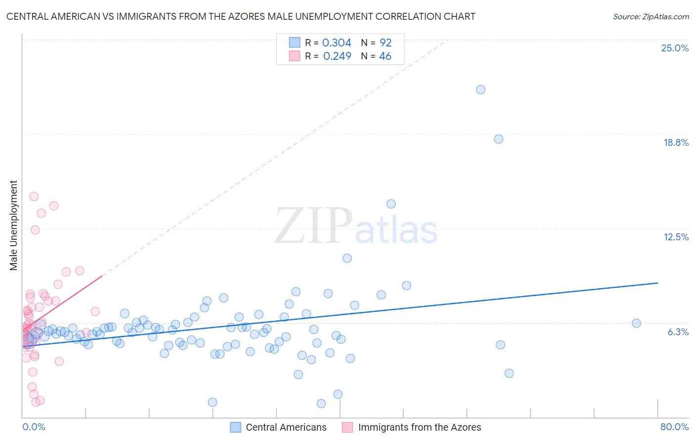 Central American vs Immigrants from the Azores Male Unemployment
