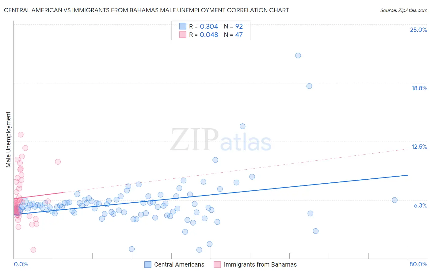 Central American vs Immigrants from Bahamas Male Unemployment