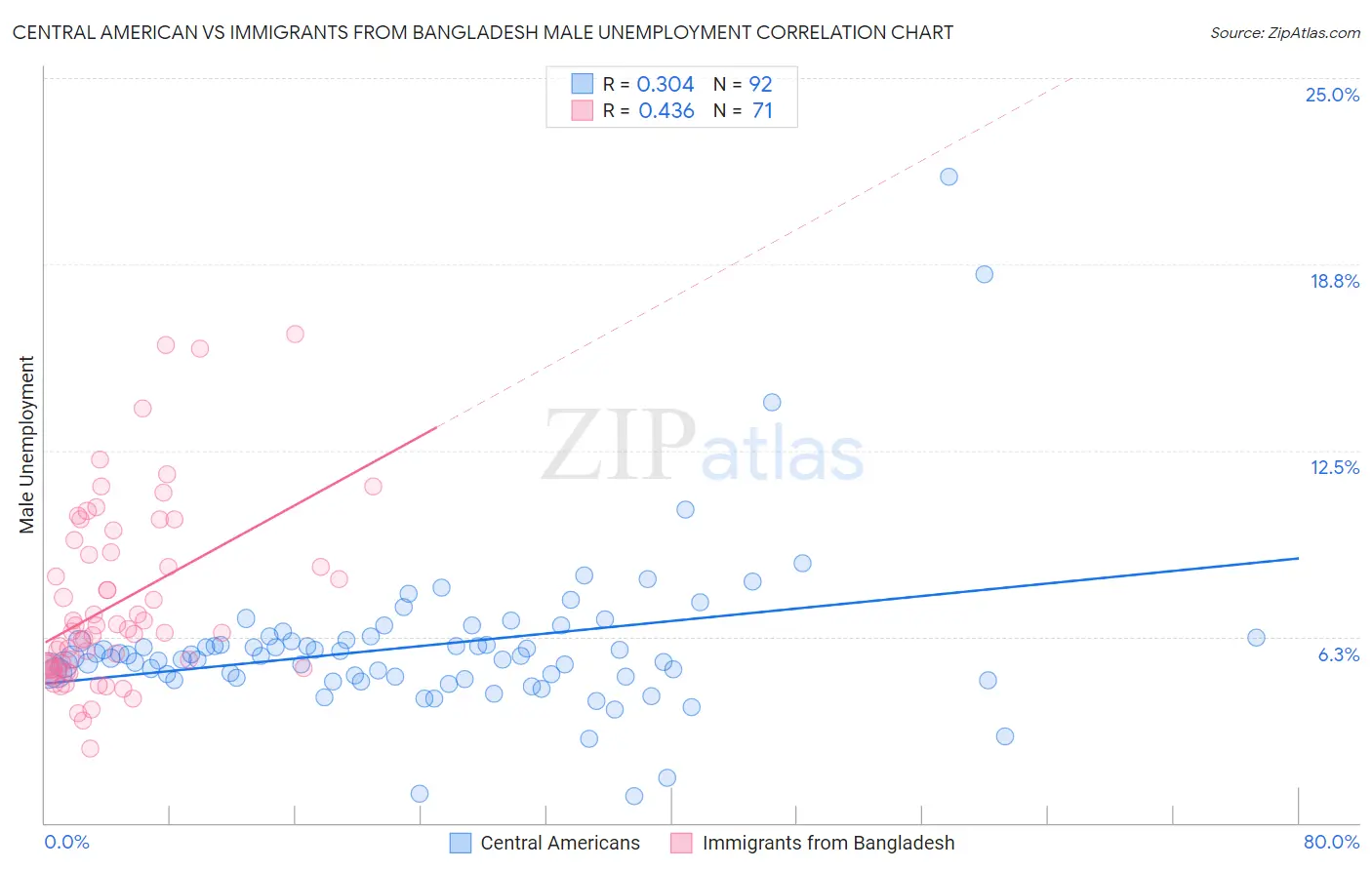 Central American vs Immigrants from Bangladesh Male Unemployment
