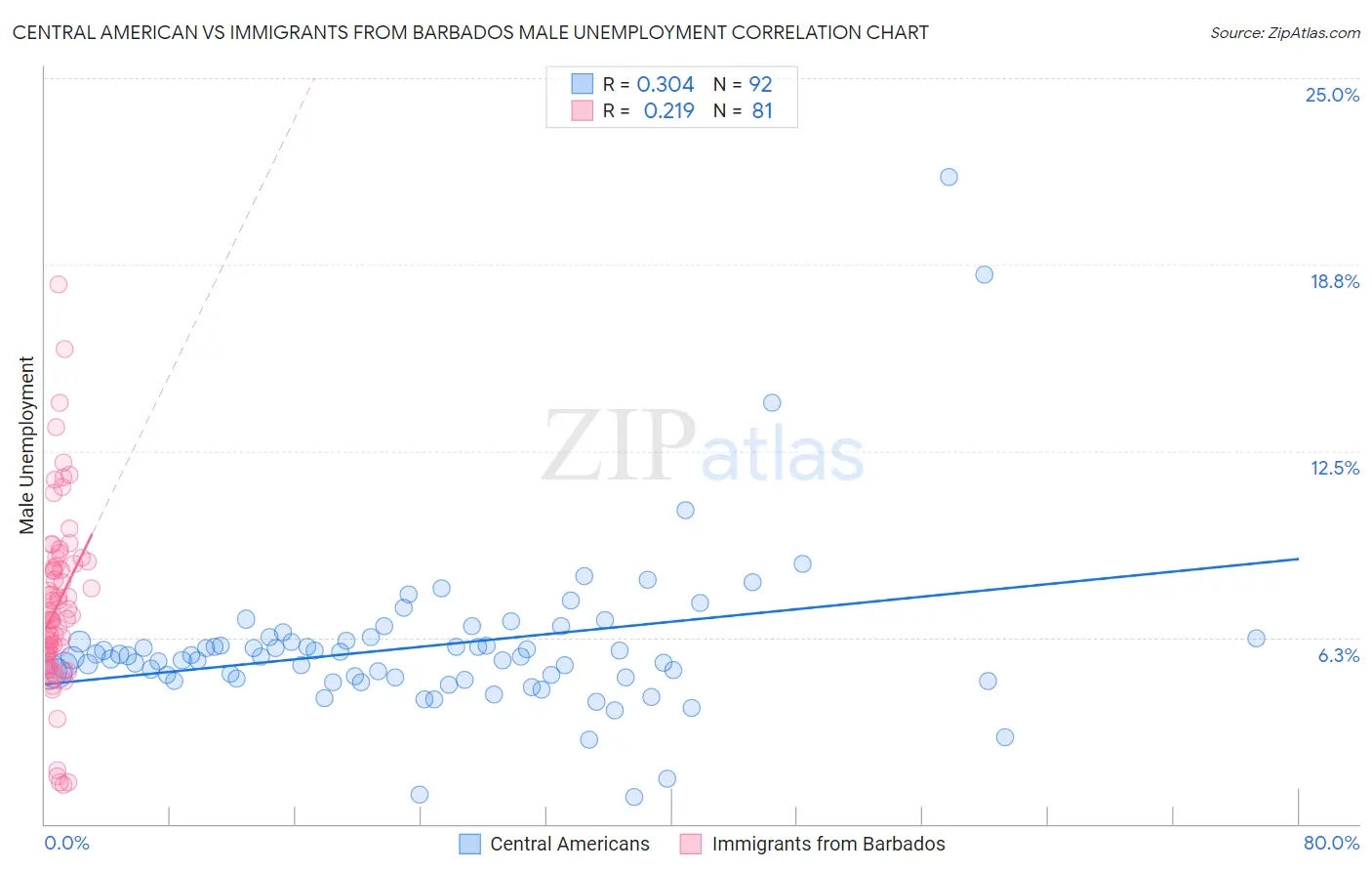 Central American vs Immigrants from Barbados Male Unemployment