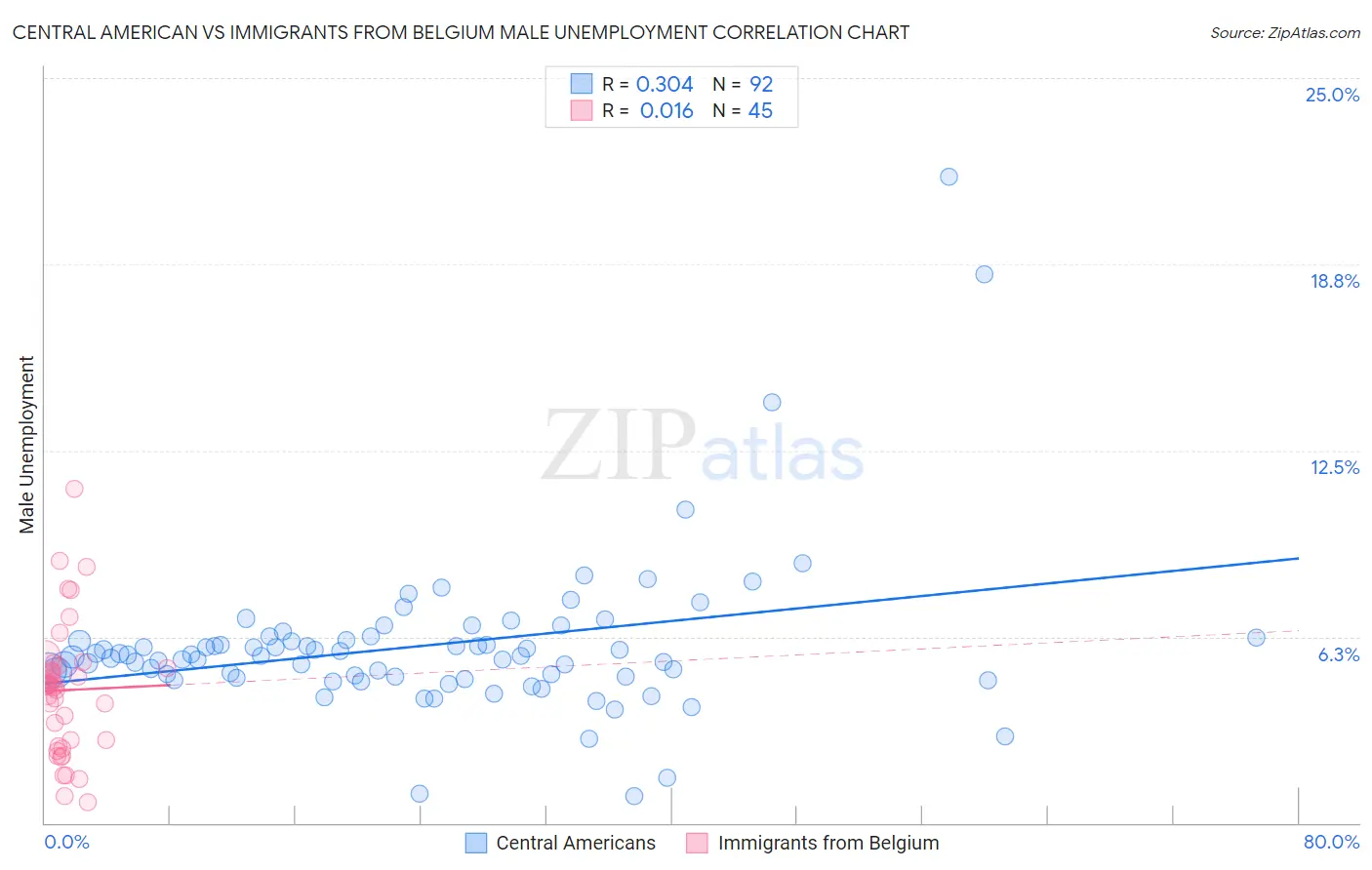 Central American vs Immigrants from Belgium Male Unemployment