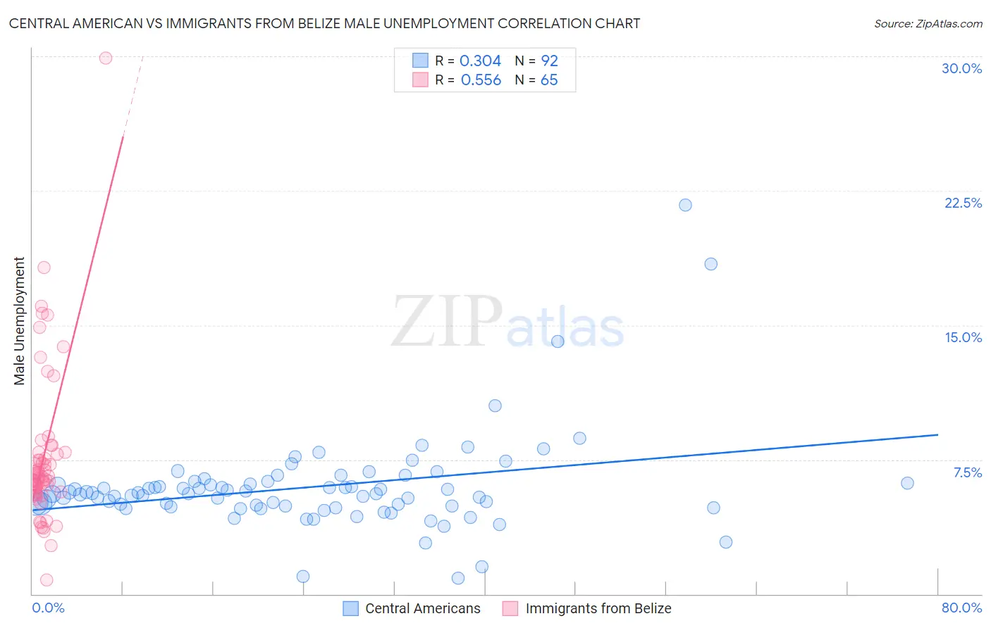 Central American vs Immigrants from Belize Male Unemployment