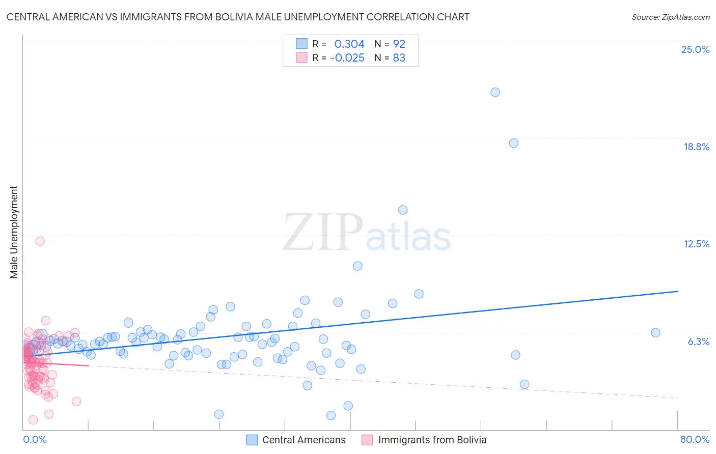 Central American vs Immigrants from Bolivia Male Unemployment