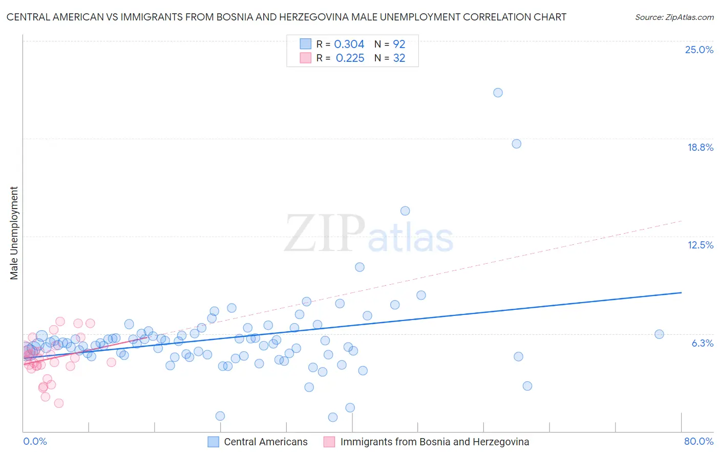 Central American vs Immigrants from Bosnia and Herzegovina Male Unemployment