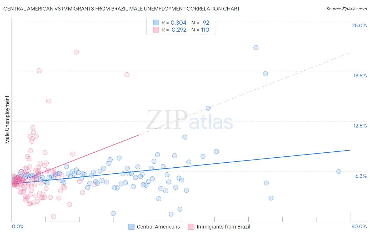 Central American vs Immigrants from Brazil Male Unemployment