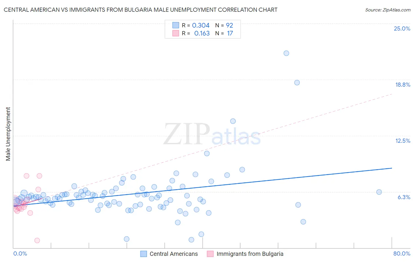 Central American vs Immigrants from Bulgaria Male Unemployment