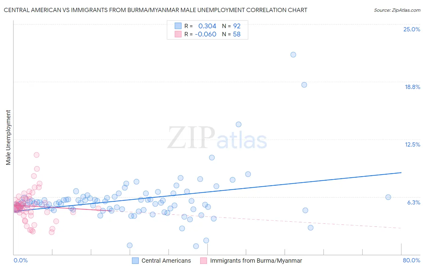 Central American vs Immigrants from Burma/Myanmar Male Unemployment