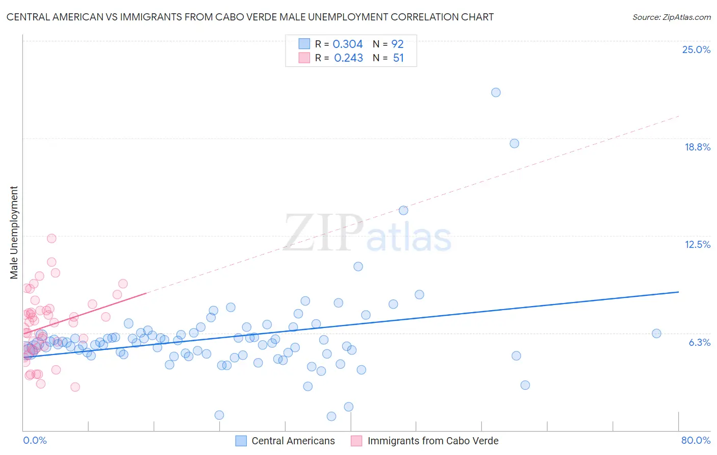 Central American vs Immigrants from Cabo Verde Male Unemployment